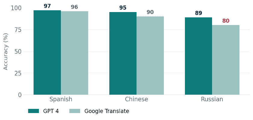 Bar chart of sentence-level accuracy by language. GPT 4 versus Google Translate: Spanish 97 versus 96, Chinese 95 versus 90, Russian 89 versus 80.