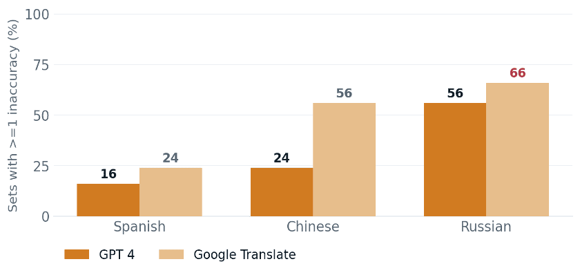 Bar chart of document-level inaccuracy by language. Share of instruction sets with at least one inaccuracy, GPT 4 versus Google Translate: Spanish 16 versus 24, Chinese 24 versus 56, Russian 56 versus 66.
