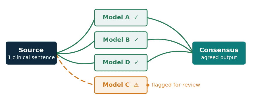 Diagram: one source sentence routed to four models. Models A, B and D agree and flow into a consensus output. Model C renders differently and is flagged for review.